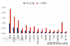 3月中国PC出口创汗青新高